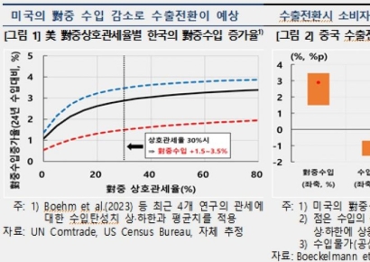트럼프 관세 여파…한은 "中 저가 공산품 韓 유입시 물가상승률 최대 0.12%P↓" 