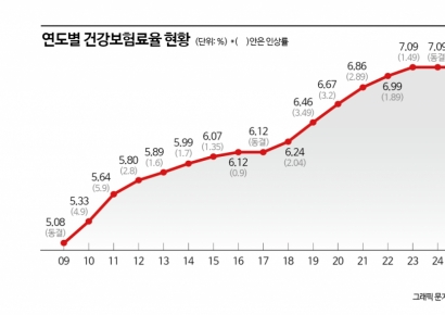 내년 건강보험료율 7.19%…3년 만에 1.48%인상
