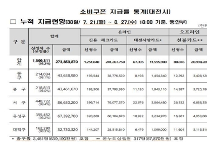 민생회복 소비쿠폰, 가계 부담 줄고...지역 경제 활성화