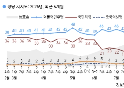 李대통령, 한미정상회담 영향으로 지지율 59%로 반등[폴폴뉴스]