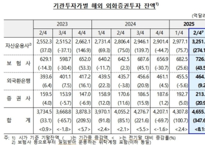 '美 주가 상승'에 2분기 기관 해외투자 역대 최대…347.6억달러↑ 