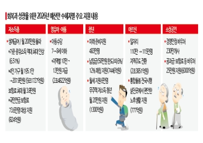 이재명표 '청년적금' 신설 7500억원 투입…아동수당 확대에 총 2.5조[李정부 첫예산]