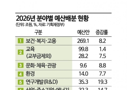 [李정부 첫예산] AI 10.1조·R&D 35.3조 역대최대…'초혁신경제' 집중 투자