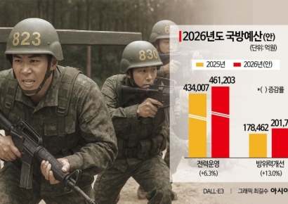 내년 국방비, 8.2% 늘어난 66.3兆…GDP 2.42%
