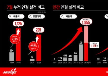 FSN "부스터즈, 창사 이래 최대 연간 실적 조기 달성"