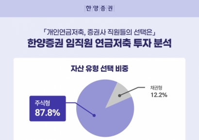 한양증권 "임직원 투자 보니...2030 글로벌, 4050 국내 주식"