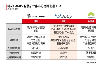 에어택시 언제 나오나…현대차 AAM "속도 늦추고 안전 먼저"