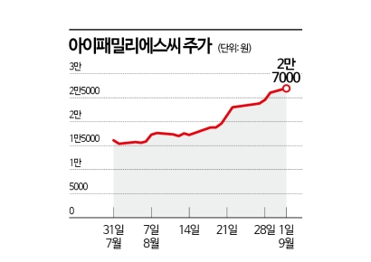 아이패밀리에스씨, 틱톡샵 인기에 예뻐진 주가  