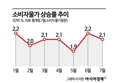 9월 소비자물가 2.1% 상승…가공식품·외식 등 먹거리 '껑충'(종합)