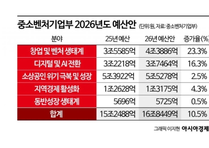 중기부 내년 예산 16.8조…벤처·AI 투자 크게 늘린다
