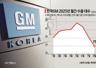 관세 25% 못버틴 한국GM…북미 수출 3개월새 60%↓