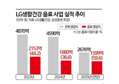 [Why&Next]'1조 실탄' 쥔 LG생활건강…'알짜 음료'와 헤어질 결심, 왜?  