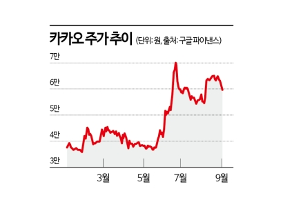 6만원 무너진 카카오…구원투수는 오픈AI?