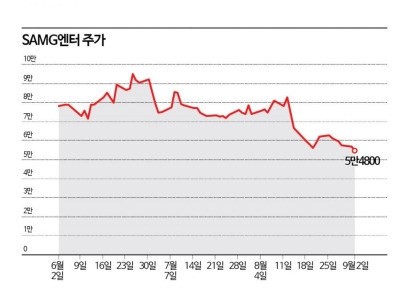 SAMG엔터, 오버행 우려로 뒷걸음질