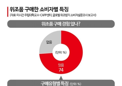 "텍 붙여 비싸게…사려는 사람 줄섰어요" 마약보다 높은 2000% 수익률…2000조 암시장[짝퉁의 공습]④