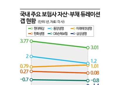 [1mm금융톡]"자산·부채 격차 줄여라"…보험사가 갱신형 건강보험 잇달아 내놓는 배경은