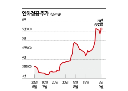 뱃고동 소리 커지니…인화정공도 달린다