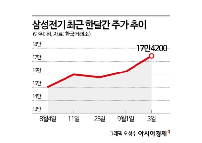 '신고가 행진' 삼성전기, 업황 회복에 호실적까지