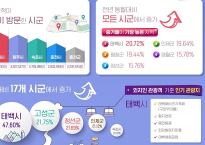 강원 7월 관광객 18개 시군 전체 증가…전년 대비 13.1% ↑