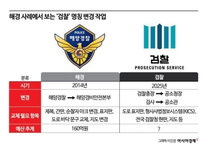 킥스·표지판·간판·교과서 교체…검찰 '명칭 변경' 수백억 혈세 들 듯