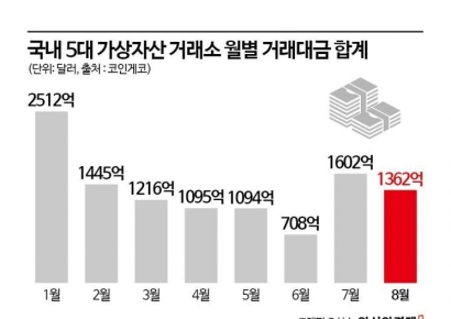 [비트코인 지금]가상자산 약세에 줄어든 8월 거래대금