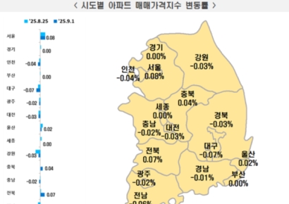 서울 아파트값 0.08%↑…규제에도 재건축·핵심지 강세[부동산AtoZ]