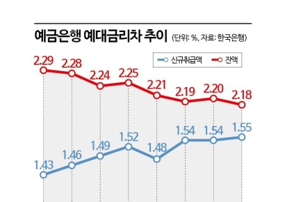 [1mm금융톡]당국 압박에 고민 깊은 은행들…예대마진 축소 ‘딜레마’
