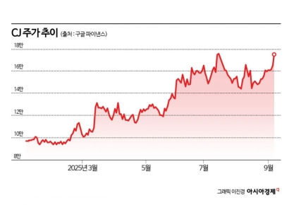 "좋다 말았네" 입맛 다신 CJ 주주들…올리브영 합병설에 롤러코스터