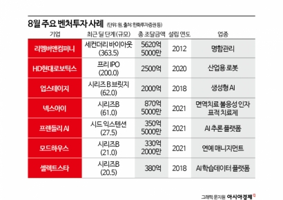 "8월 국내 벤처투자 1조원 돌파"…AI 쏠림 강화