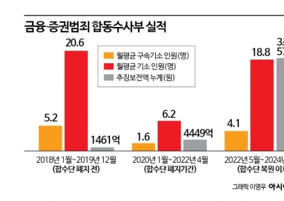 ‘여의도 저승사자’ 검은돈 3조5000억원 추징… ‘보완수사’ 없으면 암장 우려