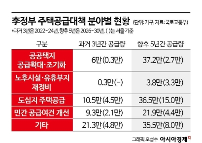 '李정부 첫 공급대책' 속도·실행력 담보한다는데…반신반의 [부동산AtoZ]