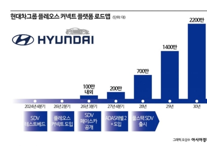 "IT기업보다 더 IT스럽게" 현대차가 그리는 SDV 미래