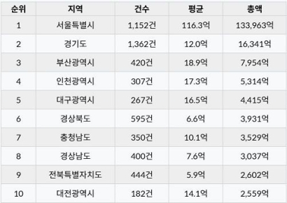 2025년 1~8월까지 전국 빌딩매매 19.4조 팔려, 서울 13.4조 1위