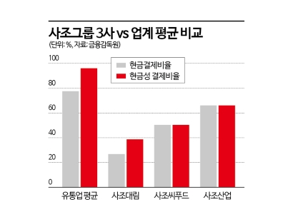 사조그룹, 공시 첫해부터 '상생 낙제점'…하청업체 대금 절반만 현금 결제