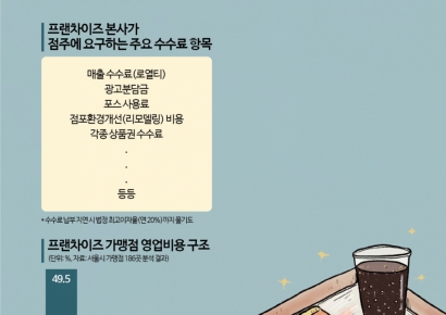 "본사에서 이거 내라, 저거 내라" 수수료 끝판왕…치킨집 하면 낼 돈만 3500만원 [Why&Next]