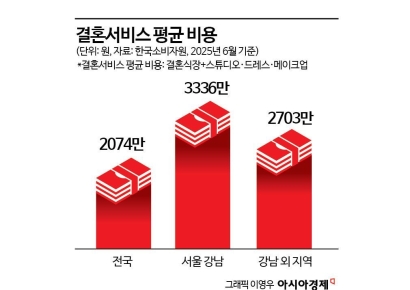 청첩장 대신 알림장…결혼식 비용 부담에 '노웨딩'