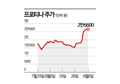 JP모건 투자한 프로티나, 상장 후 최고가 