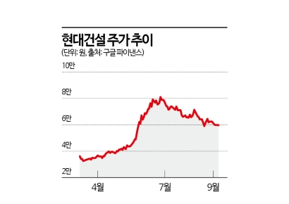 주택 공급 호재에도 '덤덤'…현대건설, 원전 수주로 반등할까