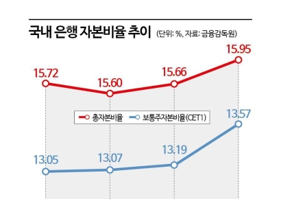 환율 하락에 은행 자본건전성 개선…2Q 보통주자본비율 0.38%p↑