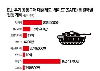 200조원 무기시장 푼다는 EU...K방산 ‘촉각’[양낙규의 Defence Club]
