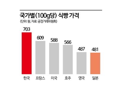 "일본빵 맛있는데 왜 한국빵보다 싼거죠?"…결정적으로 달랐던 '비율'[빵값의 비밀]
