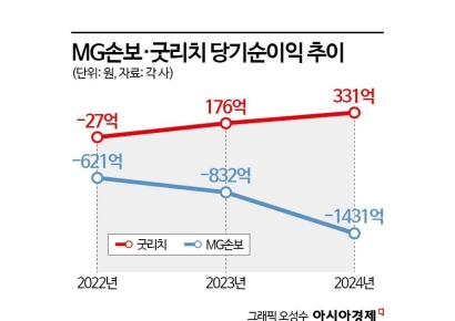 '효자' 굿리치 '애물단지' MG손보…JC파트너스 보험 M&A 향배는