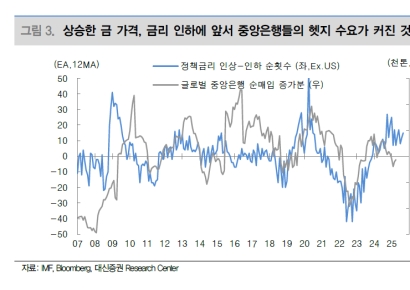 "금리 인하 특수 누린 金…관건은 유동성 사이클"