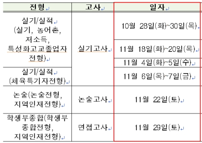 부산대학교, 수시모집 경쟁률 10.08대 1