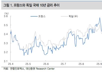 "프랑스 신용등급 강등…美금리 하락 속도 붙잡을 것"