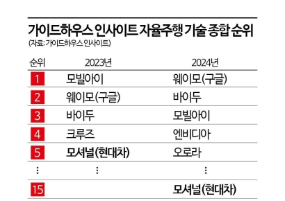 "자율주행 역량 확보 못하면 결국 도태"…한발 늦은 '현대차의 위기'