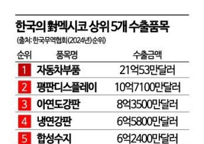 멕시코 관세인상에…CPTPP 가입론 다시 수면 위로