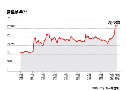 클로봇, 상장 후 최고가…로봇 매출 증가