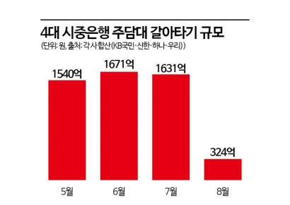 막혔던 '주담대 갈아타기' 재개…대환대출 활발해질까 