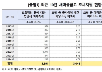 새마을금고, 비과세 혜택 2.4조…비조합원 대출은 70%